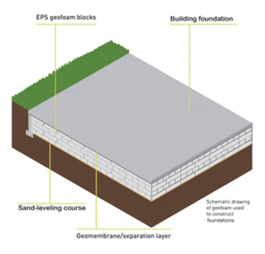 Compensating Foundation with ESP blocks infographic