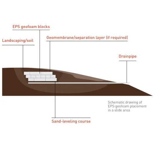 ESP Blocks for slope stabilization infographic
