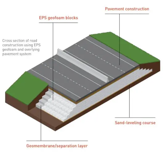 Geofoam EPS Lightweight Roads Infographic