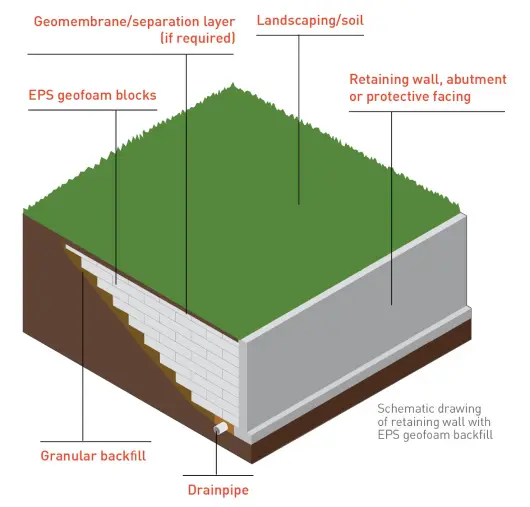 Geofoam Retaining Wall Backfill infographic
