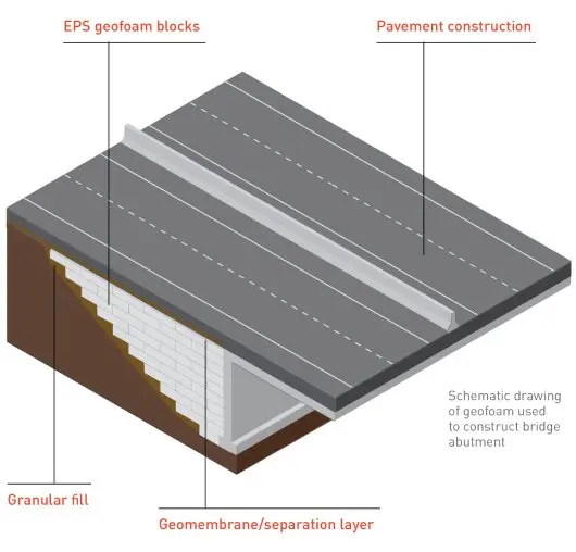 bridge abutment infographic from Polymolding