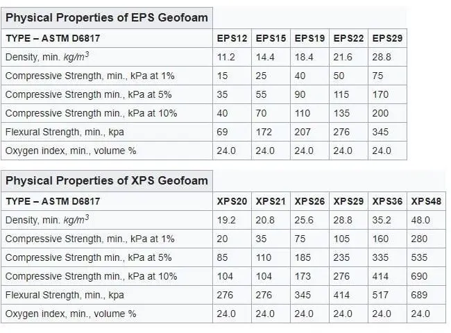 Geofoam Charts